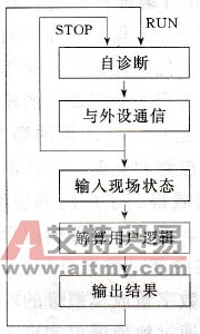可编程逻辑控制器(PLC)基本概述