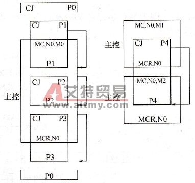三菱FX系列PLC的跳转与主控区