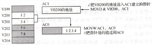 S7-200系列PLC的寻址方式