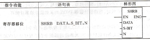 S7-200 PLC寄存器移位指令
