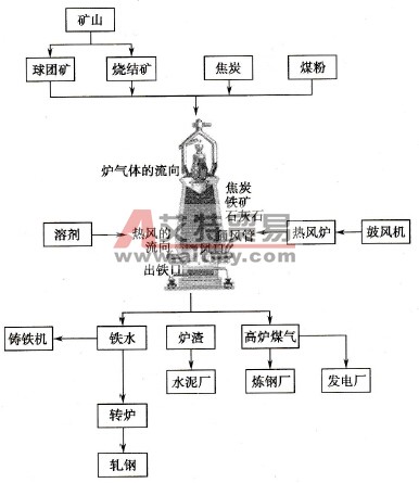 施耐德PLC在钢铁厂高炉炼铁系统的应用