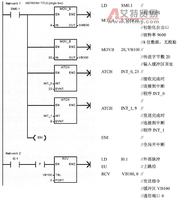 PLC自由口通信的应用实例