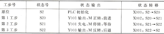 三菱FX2N系列PLC中SFC的编制技术方法