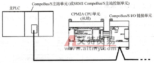 CPM2A系列PLC的系统配置
