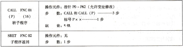 三菱FX系列PLC的子程序
