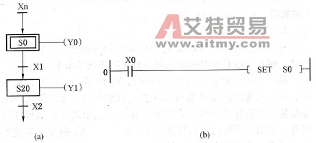 PLC顺序控制的启动与防止重启编程