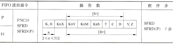 三菱FX2N系列PLC的FIFO读出指令
