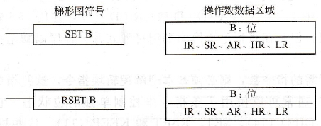 PLC梯形图的置位和复位（SET和RSET）指令