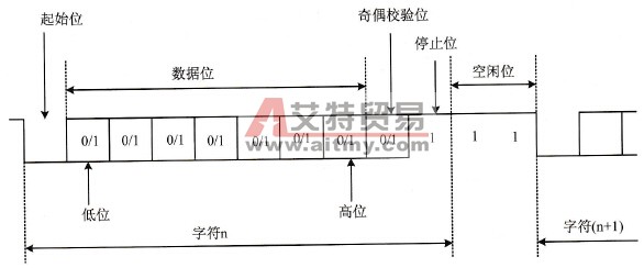 PLC异步串行通信