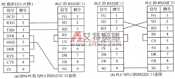 CPM2A PLC的RS232C通信模式