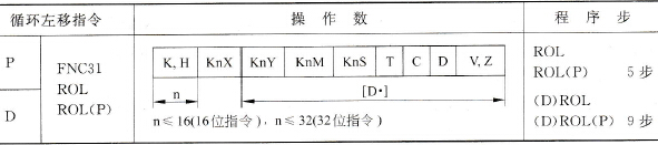 三菱FX2N系列PLC的循环左移指令
