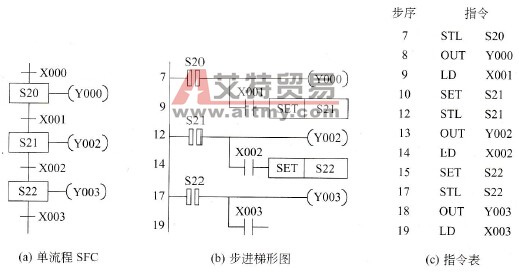 三菱FX2N系列PLC的单流程SFC