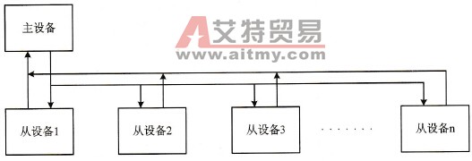 PLC的网络结构概述