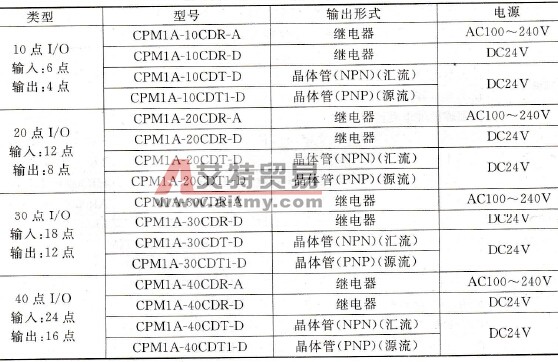 CPM1A系列PLC的主机规格