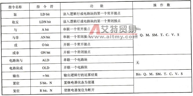 S7-200系列PLC的基本指令