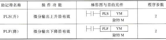 三菱FX2N系列PLC的脉冲输出指令PLS、PLF