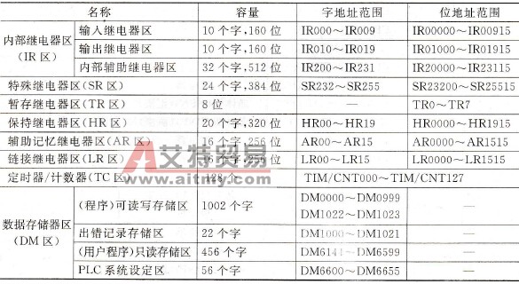 CPM1A系列PLC的继电器区及数据区