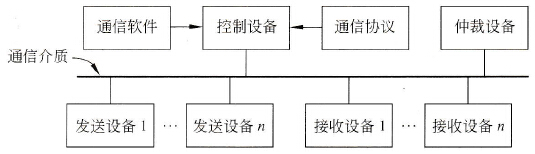 FX系列PLC通信系统