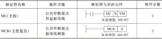 三菱FX2N系列PLC的主控与主控复位指令MC、MCR