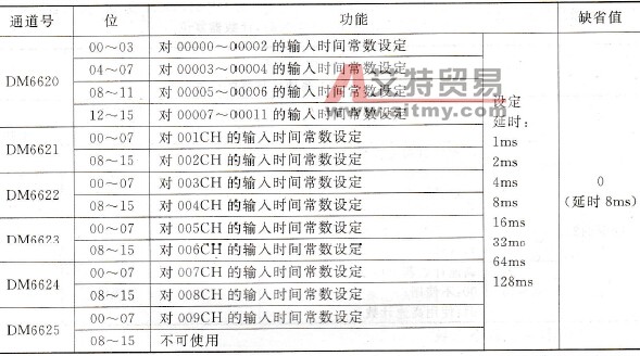 CPM1A系列PLC的功能简介