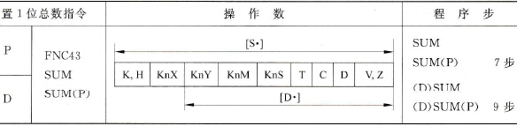 三菱FX2N系列PLC的置1位总数指令