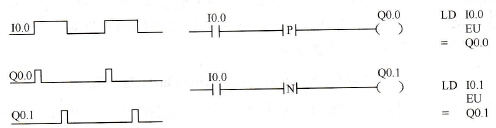 S7-200系列PLC的脉冲生成指令EU(Edge Up)和ED(Edge Dow