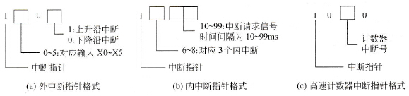 三菱FX2N系列PLC的中断指针