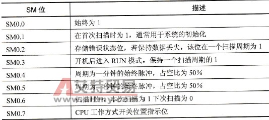 PLC特殊存储器标志位