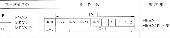 三菱FX2N系列PLC功能指令的要素描述