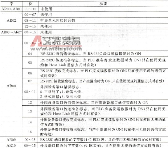 CPM2A系列PLC的辅助记忆继电器区
