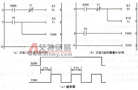 三菱FX2N系列PLC振荡电路及应用