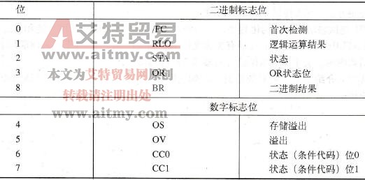 STL编程语言的状态位说明