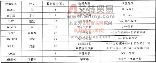 S7-200系列PLC的基本数据类型