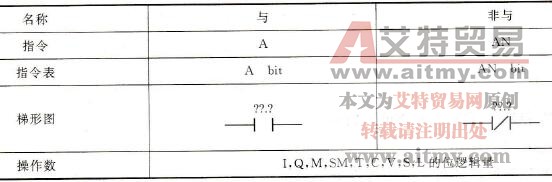 S7-200 PLC的A(And)、AN(And Not)指令