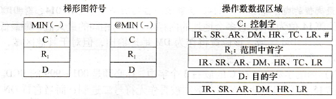 CPM2A系列PLC取最小值(MIN(-))指令