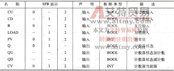 STL编程语言中加计数器SFB 0 CTU