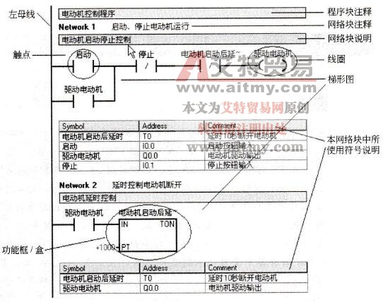 S7-200 PLC梯形图构图要素