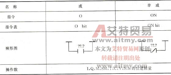 S7-200 PLC的O(Or)、ON(Or Not)指令