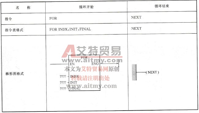 S7-200 PLC FOR、NEXT指令