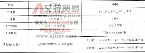 PLC编程中常用的操作数