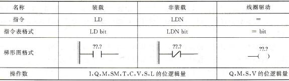 S7-200 PLC的LD(Load)、LDN(Load Not)及=(Out)指令