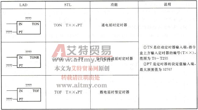 S7-200 PLC定时器指令的梯形图与指令表格式