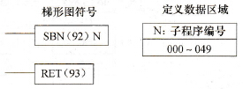 CPM2A系列PLC的子程序入口和返回( SBN(92)/RET(93))指令