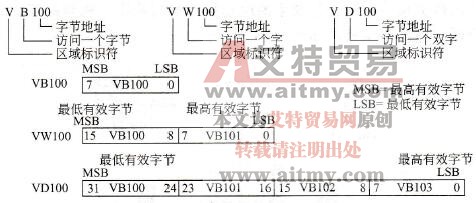 S7-200 PLC的数据存取方式