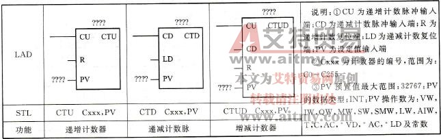 计数器指令的梯形图与指令表格式