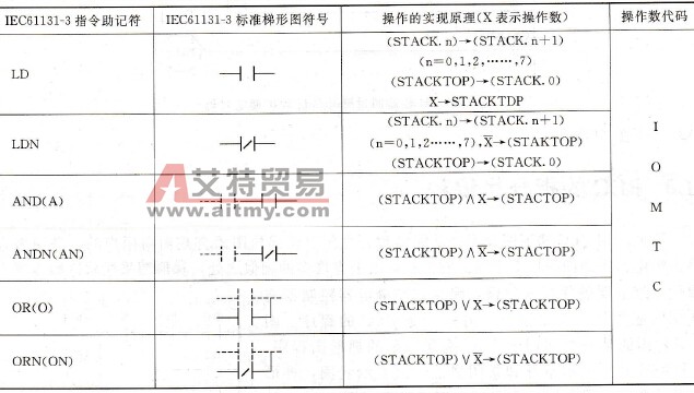 PLC标准触点指令实现