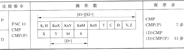 三菱FX2N系列PLC的比较指令