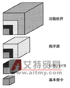 施耐德Unity Pro的功能块类型