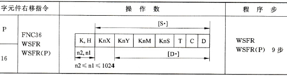三菱FX2N系列PLC的字元件右移指令