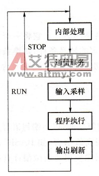 PLC扫描工作过程